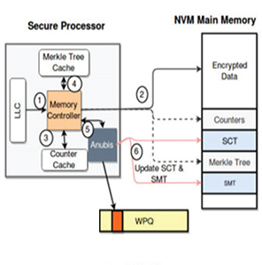 Secure Non-Volatile Memory System Offers Ultra-Low Recovery Time, Overhead